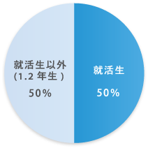 利用者の学年の割合（グラフ） 就活生50％、大学1・２年生50％